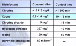 Concentrations and Contact times for a 90% reduction of Cryptosporidium Parvum